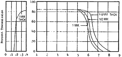 Synthetic sapphire transmission curve